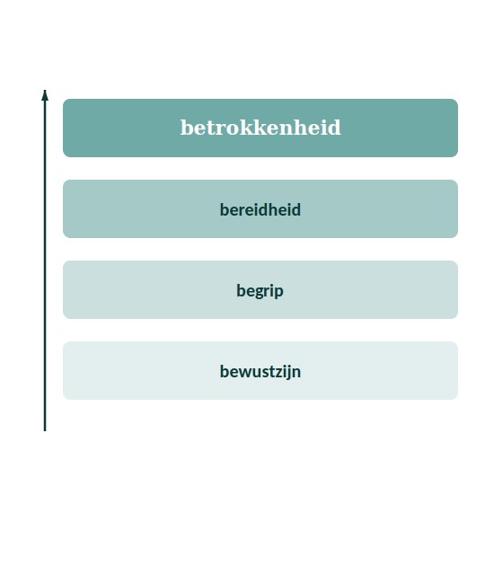 Vier treden van bewustzijn naar betrokkenheid