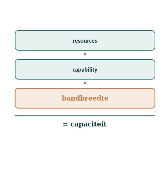 Resources × capability × bandbreedte