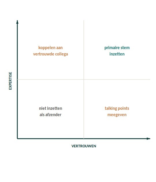 Expertise × vertrouwen grid