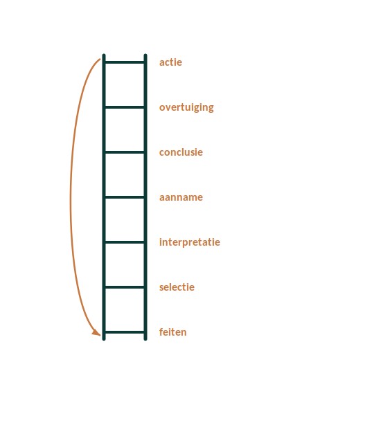 Ladder met zeven treden en reflexieve lus