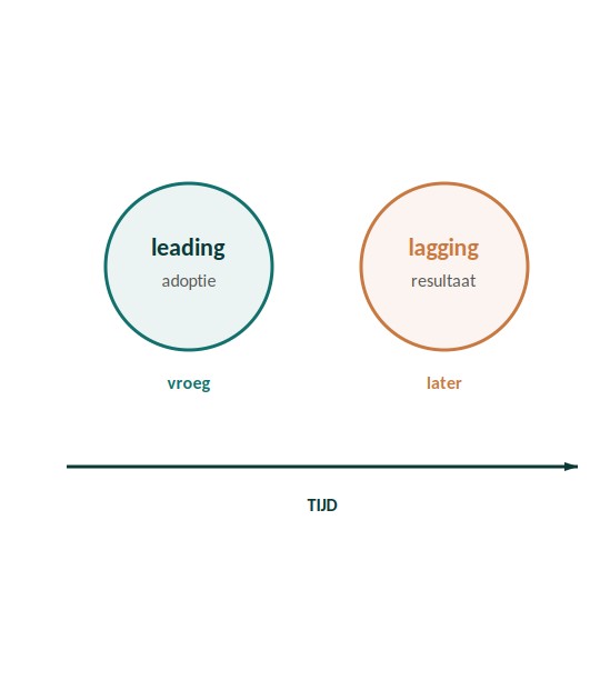 Leading en lagging indicatoren op een tijdlijn