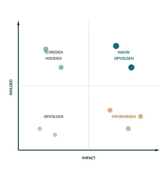 Invloed-impact grid met stakeholders