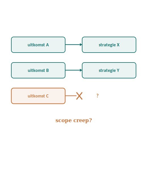 Alignment map met scope creep
