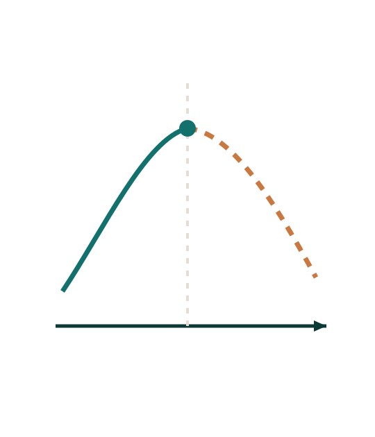 Curve die na de uitrol gestippeld terugzakt