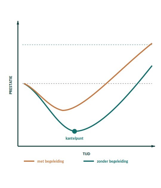 J-curve: twee veranderdip-curves